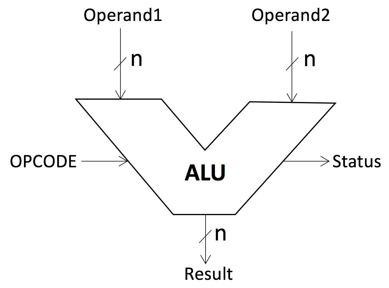 The ALU