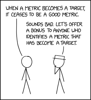A says: When a metric becomes a target, it ceases to be a good metric. B says: Sounds bad. Let's offer a bonus to anyone who identifies a metric that has become a target.